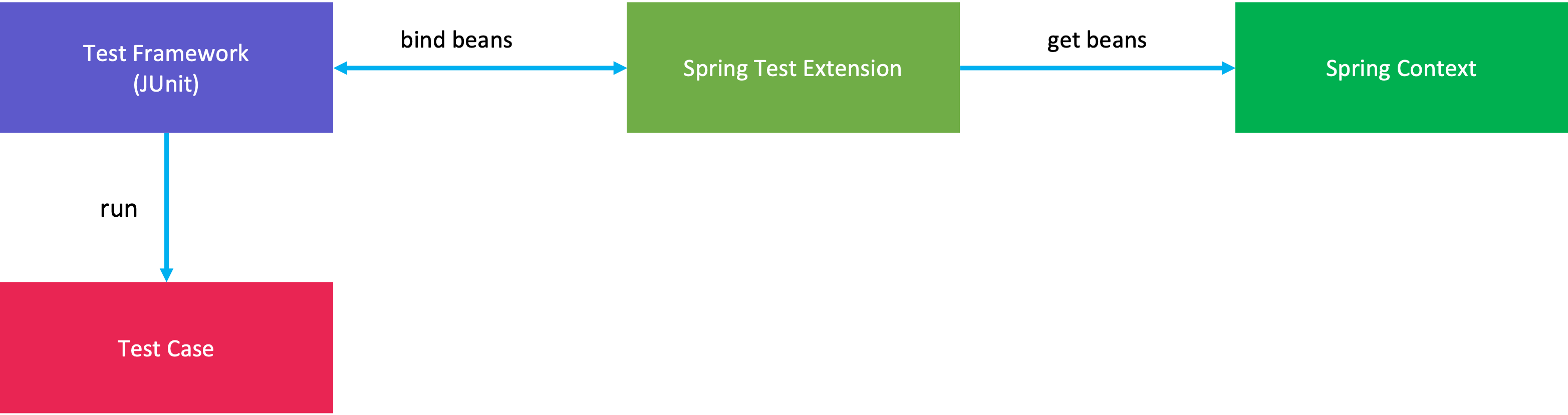 Spring Test Service Layer Example